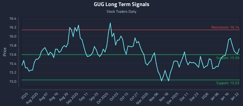 GUG Long Term Analysis for January 23 2026