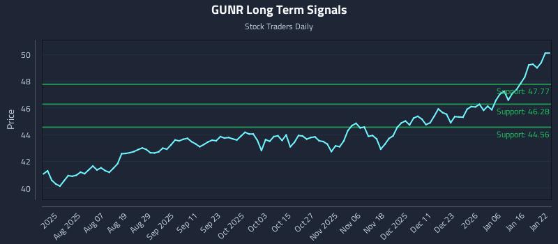 GUNR Long Term Analysis for January 23 2026 GUNR Long Term Analysis for January 23 2026