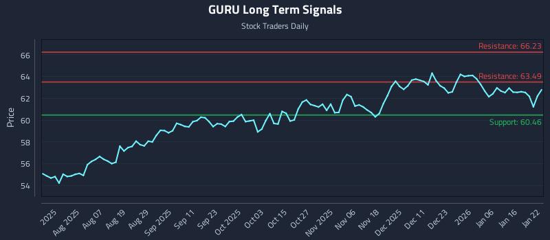 GURU Long Term Analysis for January 23 2026
