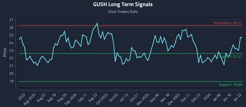 GUSH Long Term Analysis for January 23 2026
