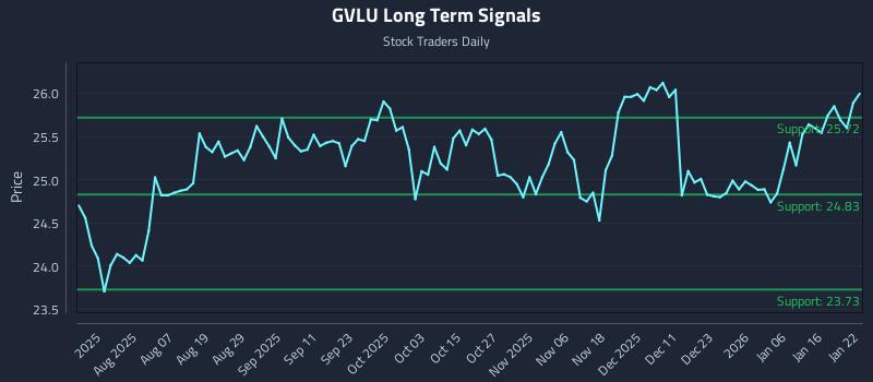 GVLU Long Term Analysis for January 23 2026 GVLU Long Term Analysis for January 23 2026