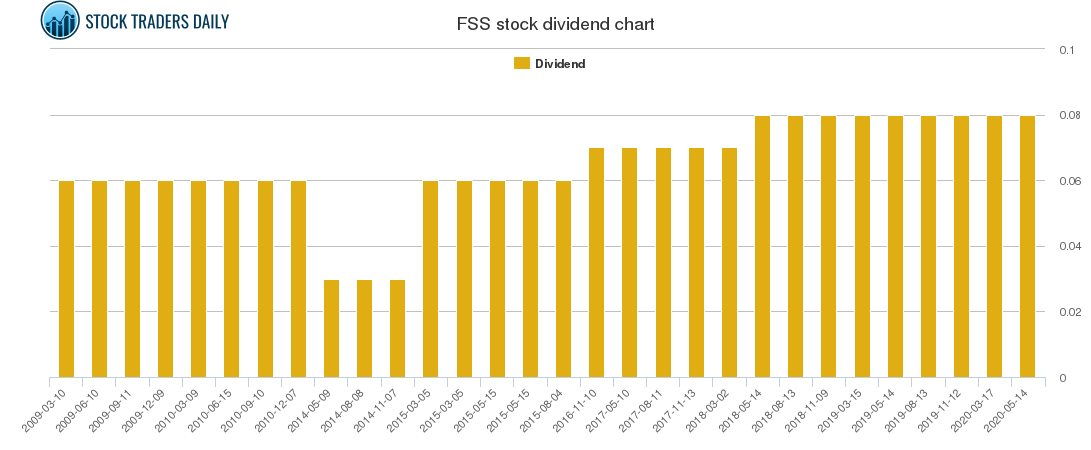 FSS Dividend Chart