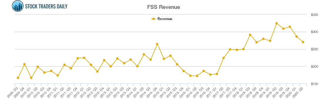 FSS Revenue chart