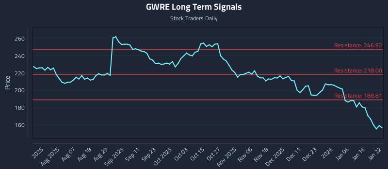 GWRE Long Term Analysis for January 23 2026