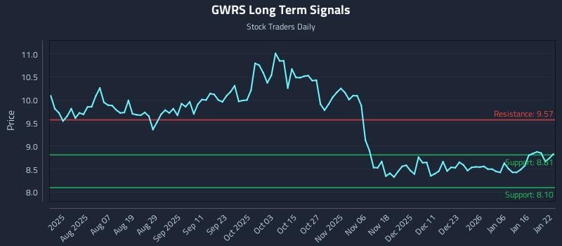 GWRS Long Term Analysis for January 23 2026 GWRS Long Term Analysis for January 23 2026