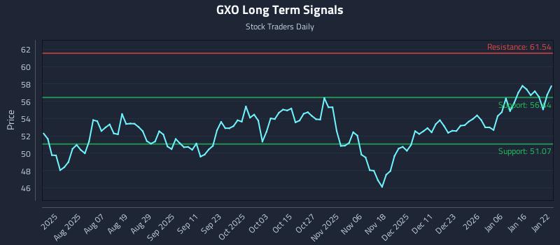 GXO Long Term Analysis for January 23 2026 GXO Long Term Analysis for January 23 2026