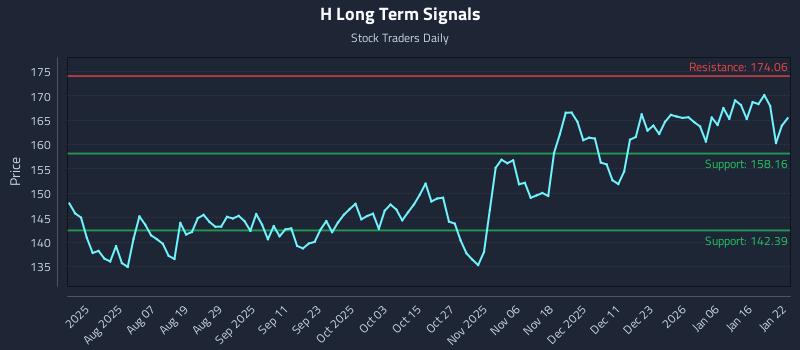 H Long Term Analysis for January 23 2026 H Long Term Analysis for January 23 2026