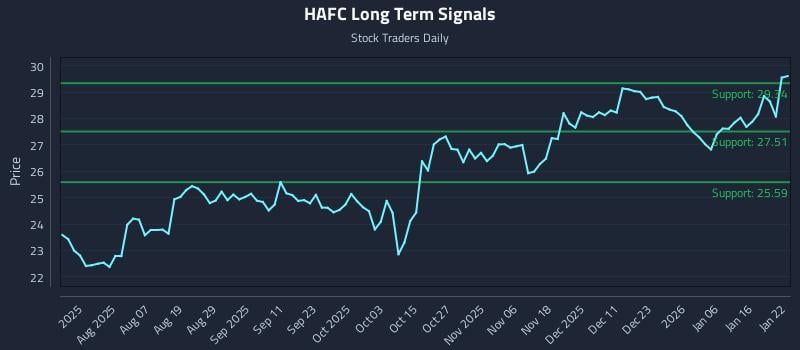 HAFC Long Term Analysis for January 23 2026 HAFC Long Term Analysis for January 23 2026