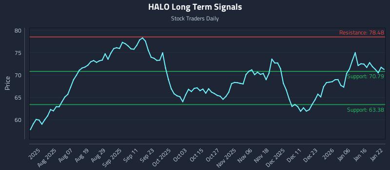 HALO Long Term Analysis for January 23 2026 HALO Long Term Analysis for January 23 2026