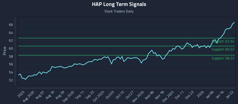 HAP Long Term Analysis for January 23 2026