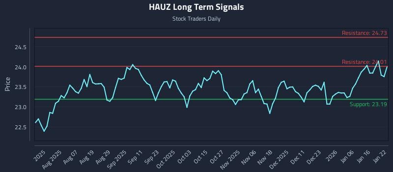 HAUZ Long Term Analysis for January 23 2026