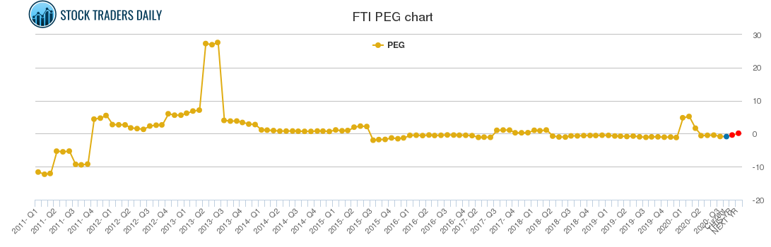 FTI PEG chart