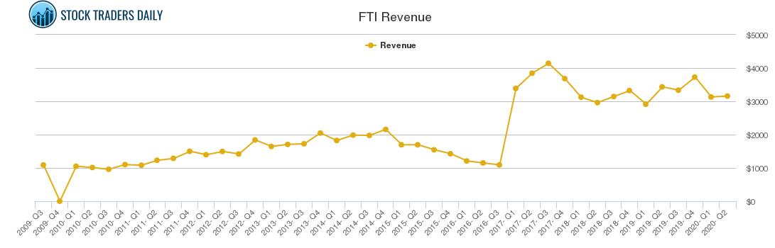 FTI Revenue chart