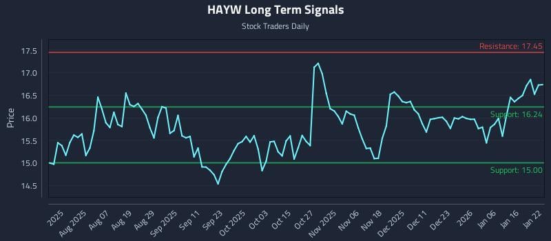 HAYW Long Term Analysis for January 23 2026