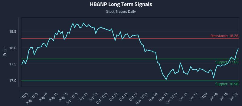 HBANP Long Term Analysis for January 23 2026 HBANP Long Term Analysis for January 23 2026