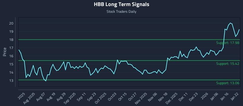HBB Long Term Analysis for January 23 2026 HBB Long Term Analysis for January 23 2026