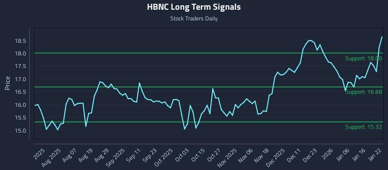 HBNC Long Term Analysis for January 23 2026