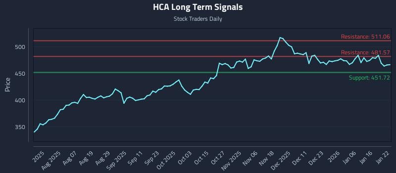 HCA Long Term Analysis for January 23 2026 HCA Long Term Analysis for January 23 2026