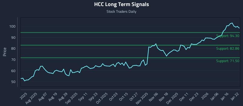 HCC Long Term Analysis for January 23 2026