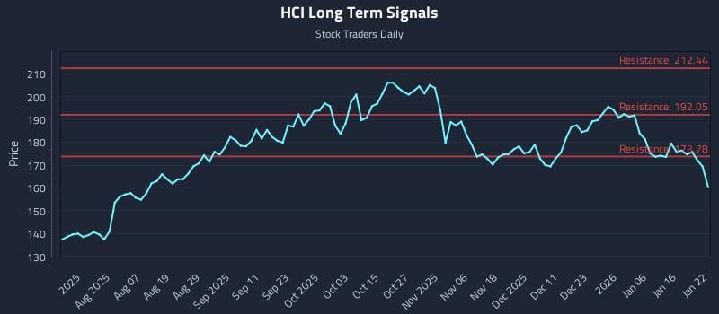 HCI Long Term Analysis for January 23 2026 HCI Long Term Analysis for January 23 2026