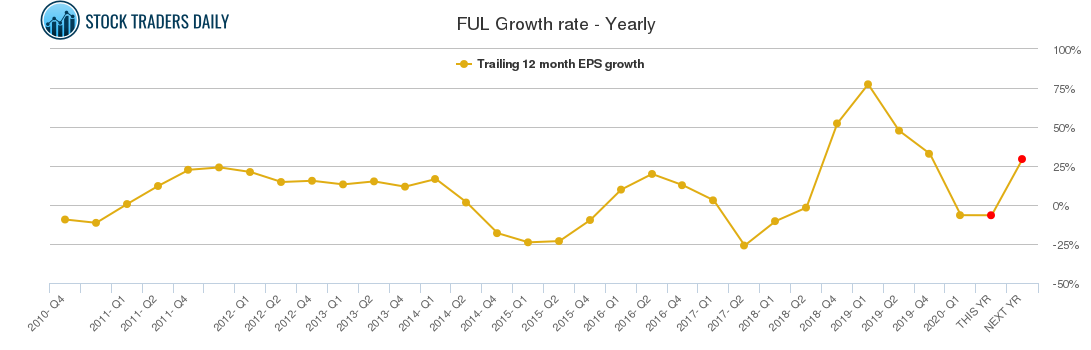 FUL Growth rate - Yearly