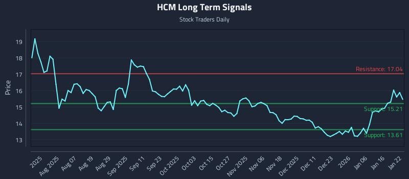 HCM Long Term Analysis for January 23 2026
