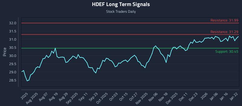 HDEF Long Term Analysis for January 23 2026