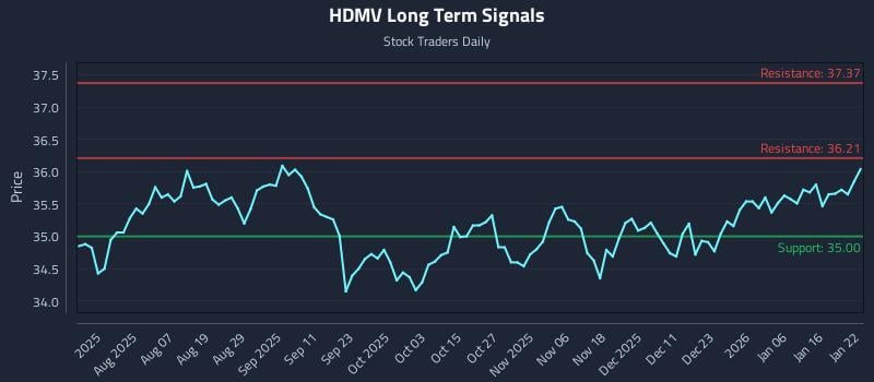 HDMV Long Term Analysis for January 23 2026