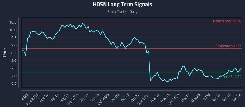 HDSN Long Term Analysis for January 23 2026