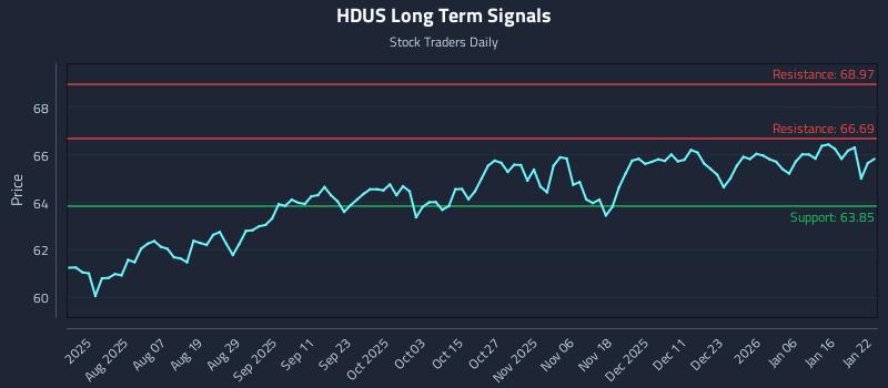 HDUS Long Term Analysis for January 23 2026 HDUS Long Term Analysis for January 23 2026
