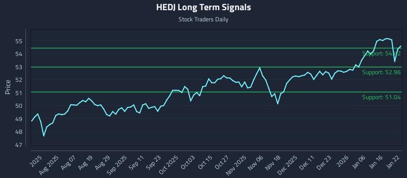 HEDJ Long Term Analysis for January 23 2026 HEDJ Long Term Analysis for January 23 2026