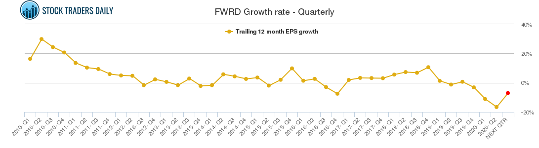FWRD Growth rate - Quarterly