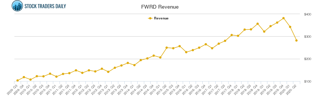 FWRD Revenue chart