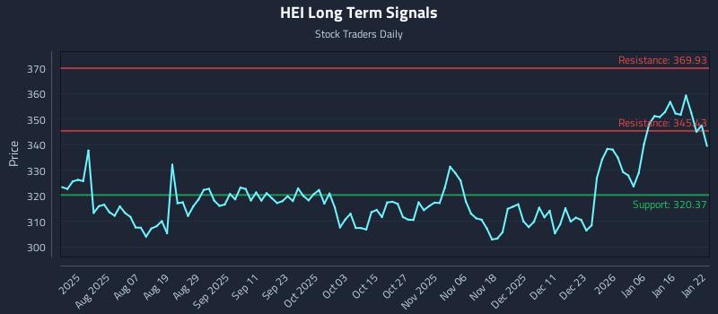 HEI Long Term Analysis for January 23 2026