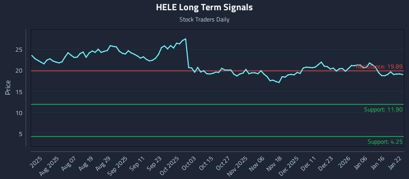 HELE Long Term Analysis for January 23 2026 HELE Long Term Analysis for January 23 2026