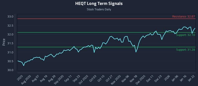 HEQT Long Term Analysis for January 23 2026