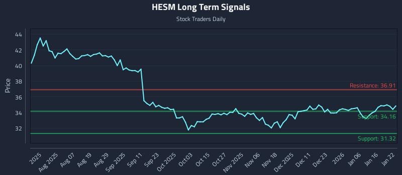 HESM Long Term Analysis for January 23 2026 HESM Long Term Analysis for January 23 2026
