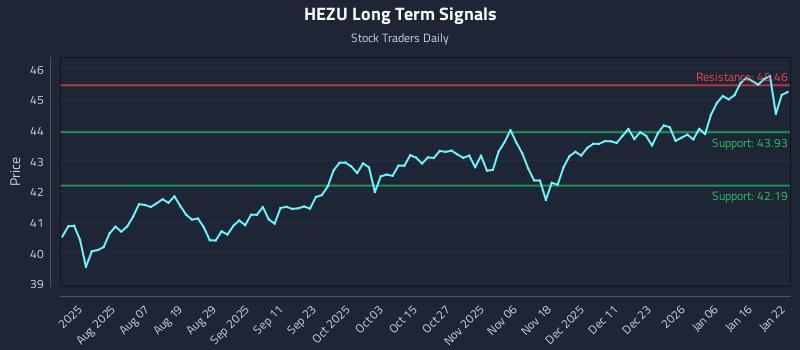 HEZU Long Term Analysis for January 23 2026 HEZU Long Term Analysis for January 23 2026