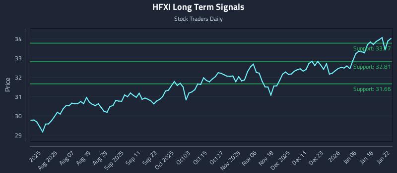 HFXI Long Term Analysis for January 23 2026 HFXI Long Term Analysis for January 23 2026