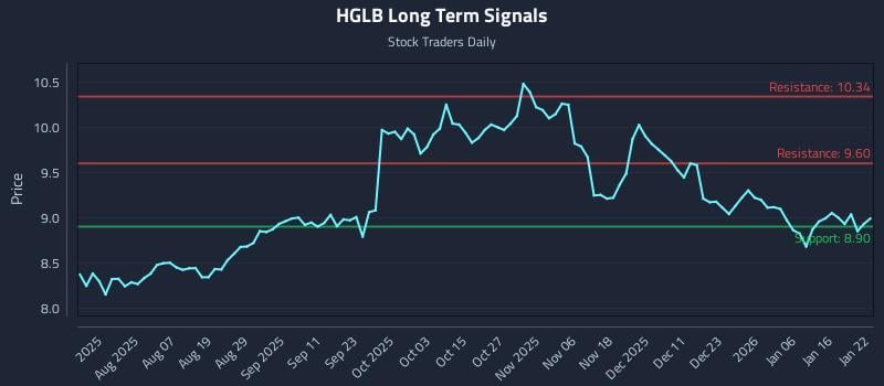 HGLB Long Term Analysis for January 23 2026 HGLB Long Term Analysis for January 23 2026