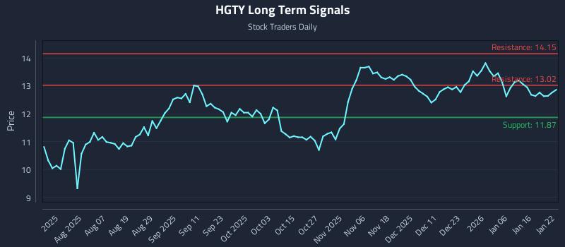 HGTY Long Term Analysis for January 23 2026 HGTY Long Term Analysis for January 23 2026