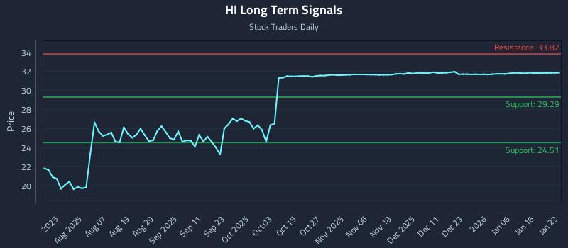 HI Long Term Analysis for January 23 2026 HI Long Term Analysis for January 23 2026
