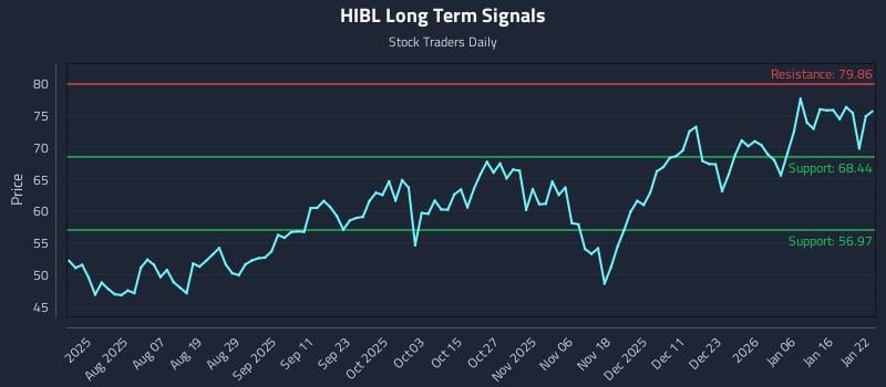 HIBL Long Term Analysis for January 23 2026