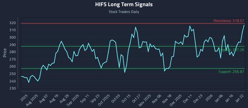 HIFS Long Term Analysis for January 23 2026