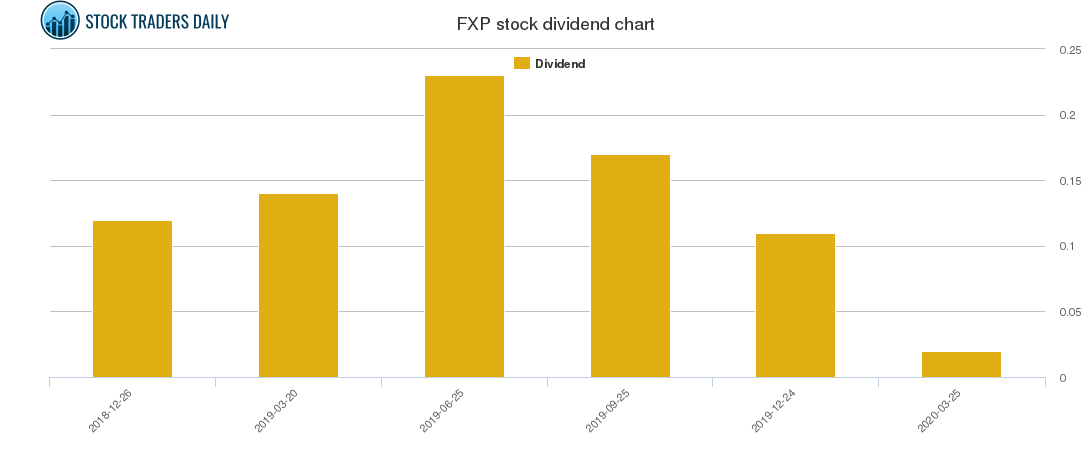 FXP Dividend Chart