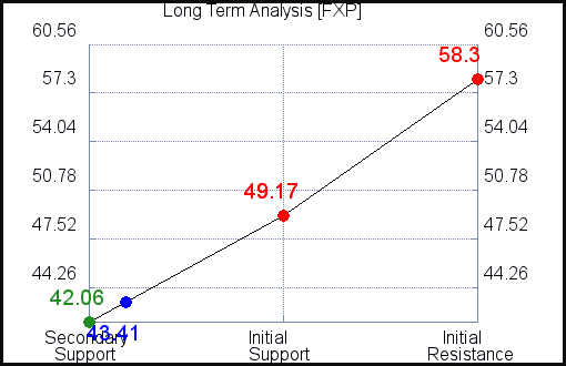 FXP Long Term Analysis