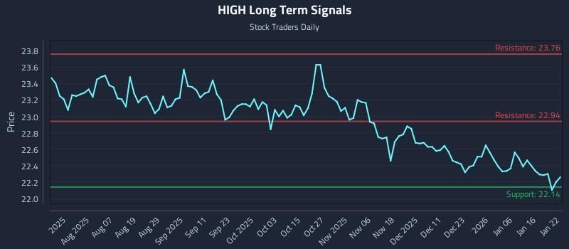 HIGH Long Term Analysis for January 23 2026