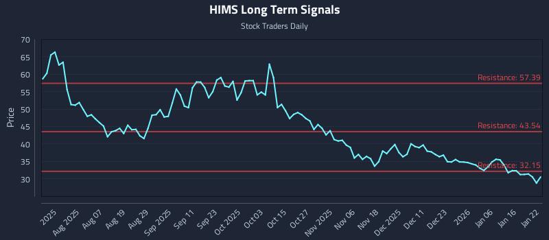 HIMS Long Term Analysis for January 23 2026