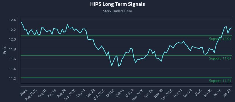 HIPS Long Term Analysis for January 23 2026 HIPS Long Term Analysis for January 23 2026