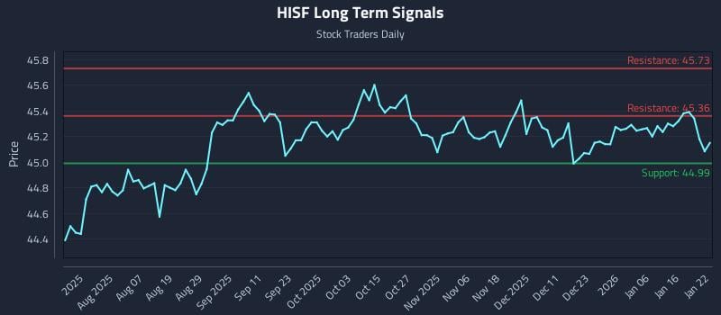 HISF Long Term Analysis for January 23 2026
